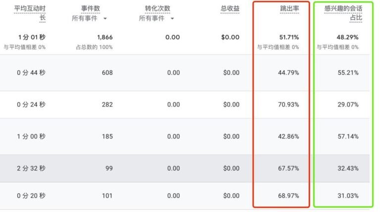 如何在GA4中查看跳出率？