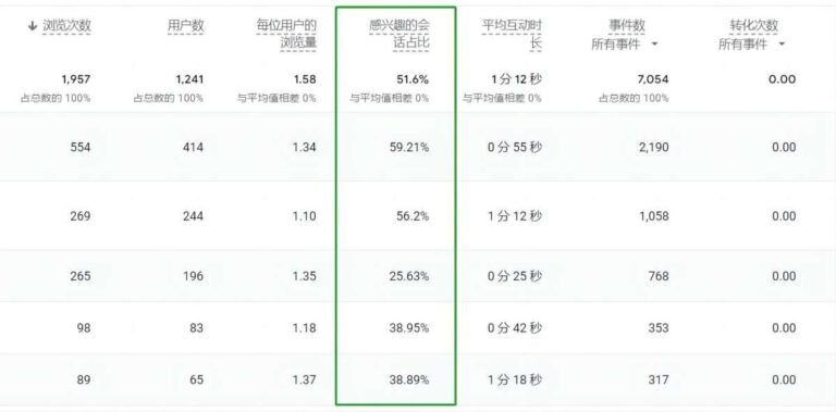 在GA4中如何查看互动率（Engagement Rate）？